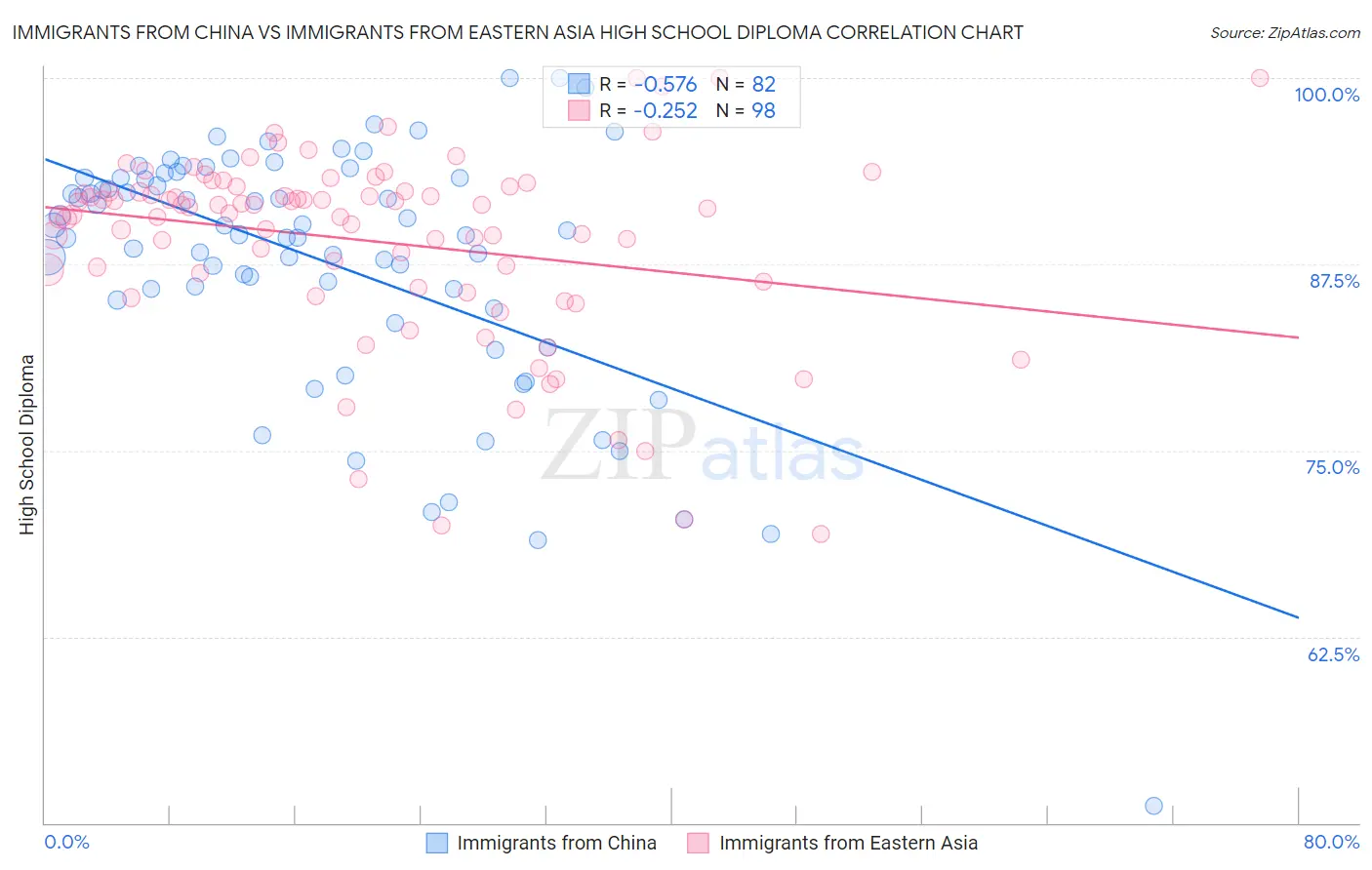 Immigrants from China vs Immigrants from Eastern Asia High School Diploma
