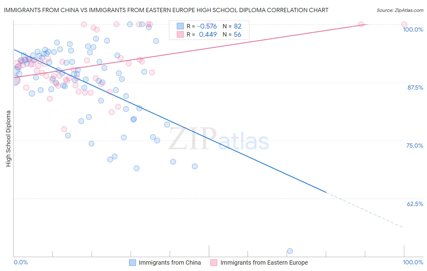 Immigrants from China vs Immigrants from Eastern Europe High School Diploma
