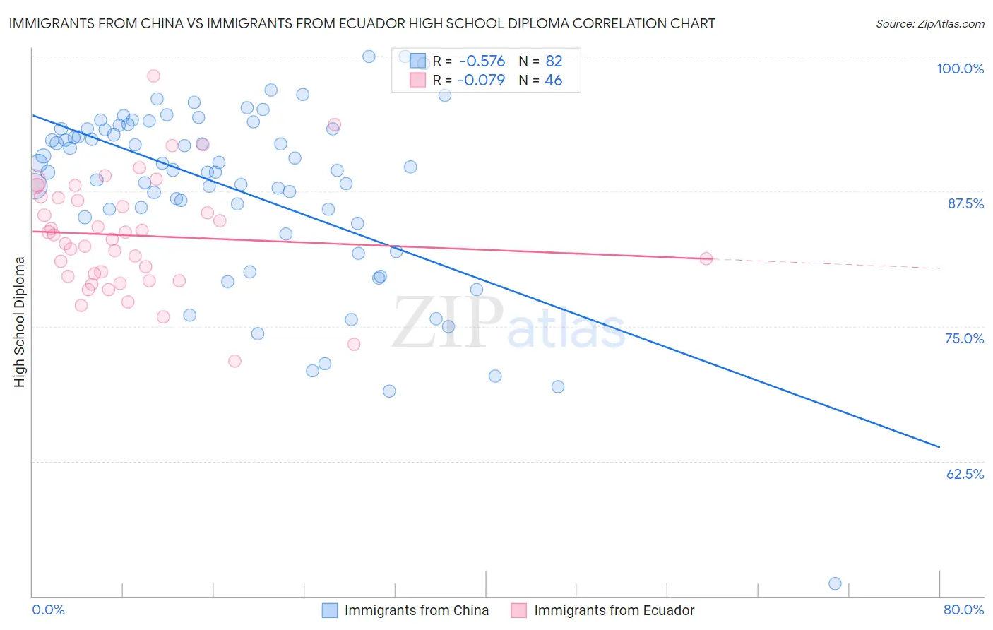 Immigrants from China vs Immigrants from Ecuador High School Diploma