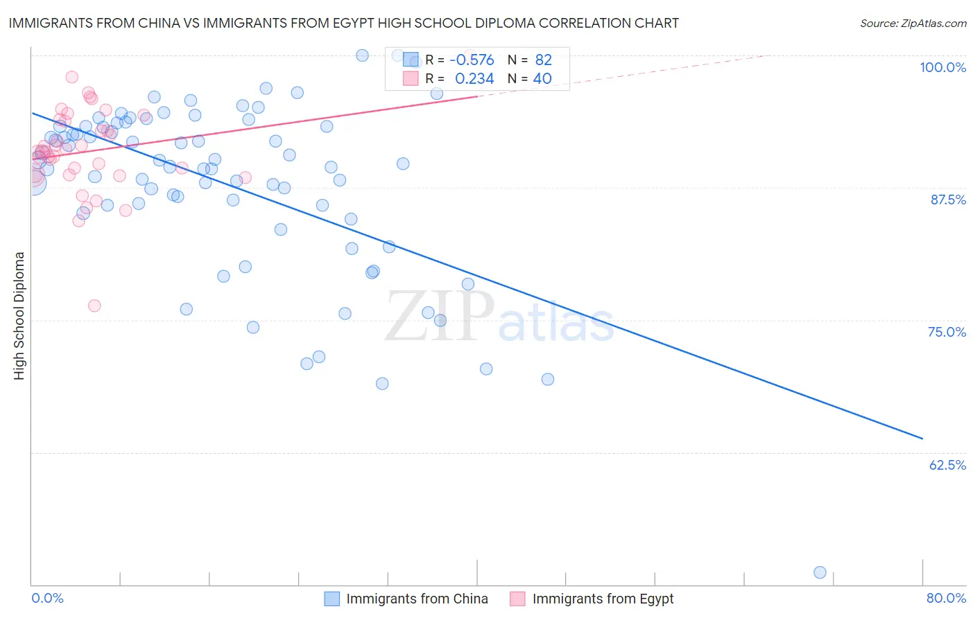 Immigrants from China vs Immigrants from Egypt High School Diploma