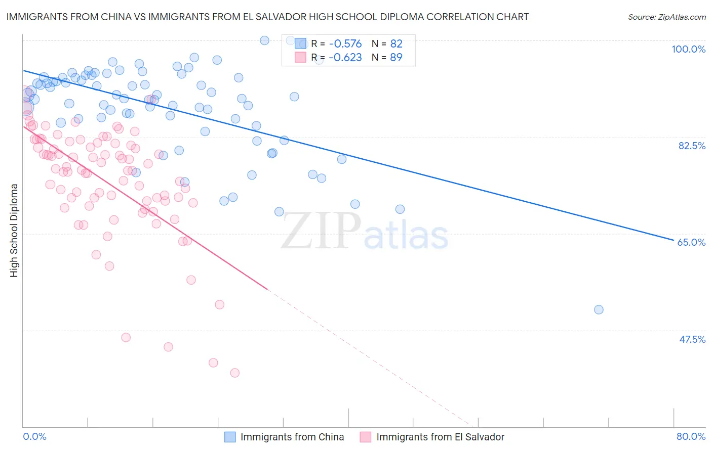 Immigrants from China vs Immigrants from El Salvador High School Diploma