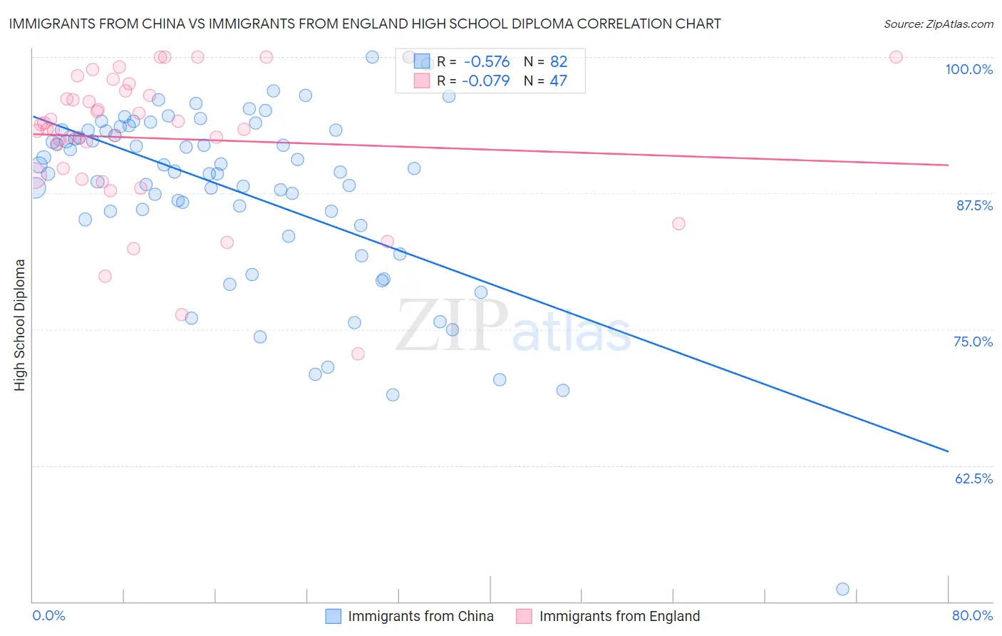Immigrants from China vs Immigrants from England High School Diploma