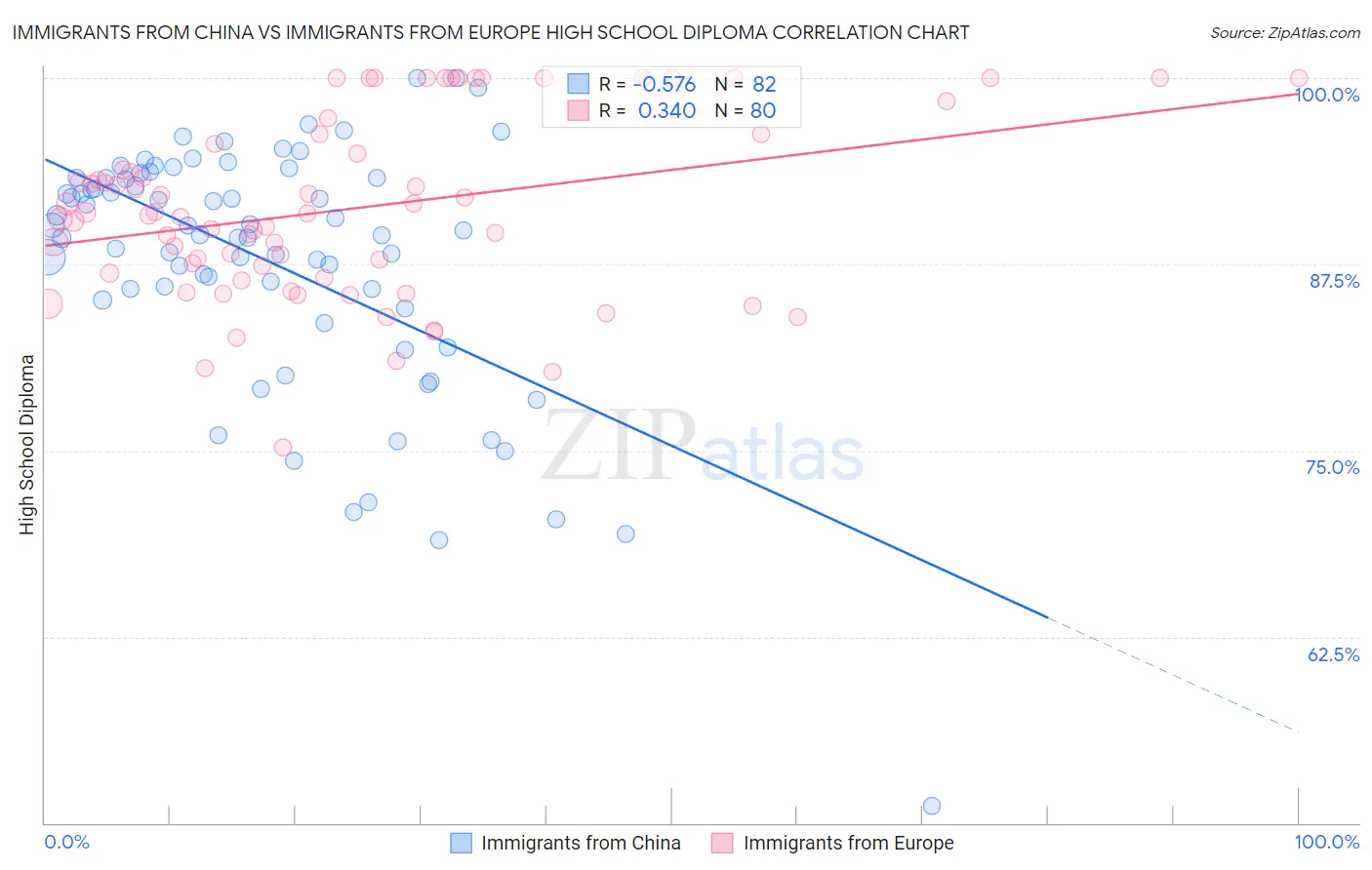 Immigrants from China vs Immigrants from Europe High School Diploma