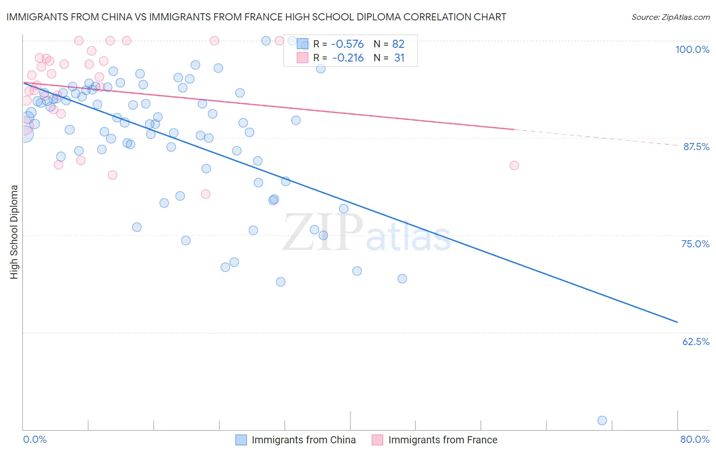 Immigrants from China vs Immigrants from France High School Diploma