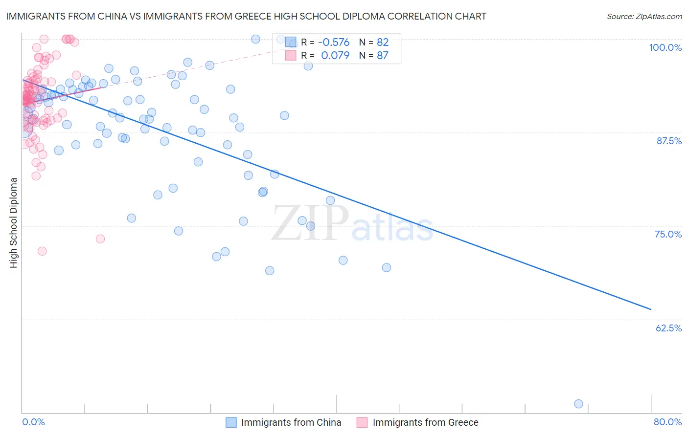 Immigrants from China vs Immigrants from Greece High School Diploma