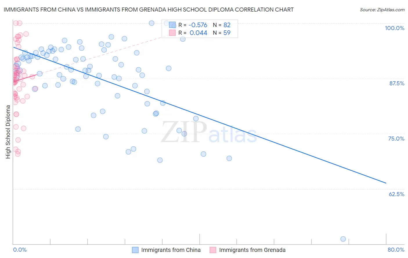 Immigrants from China vs Immigrants from Grenada High School Diploma