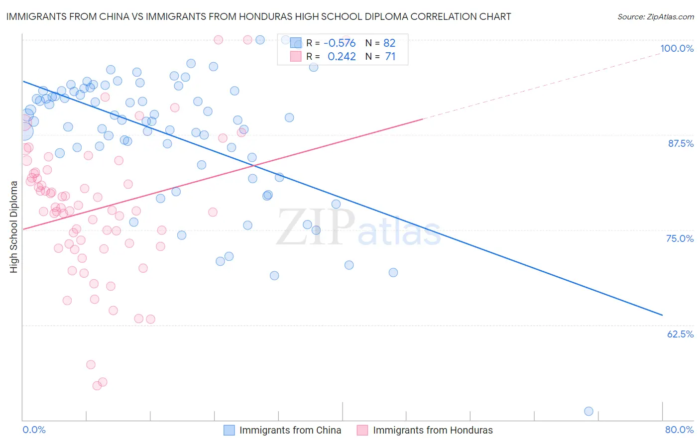 Immigrants from China vs Immigrants from Honduras High School Diploma