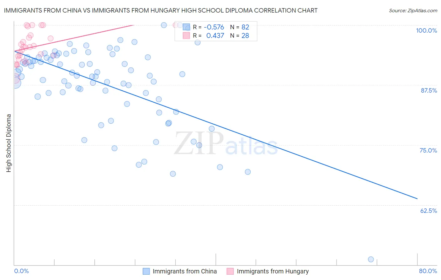 Immigrants from China vs Immigrants from Hungary High School Diploma
