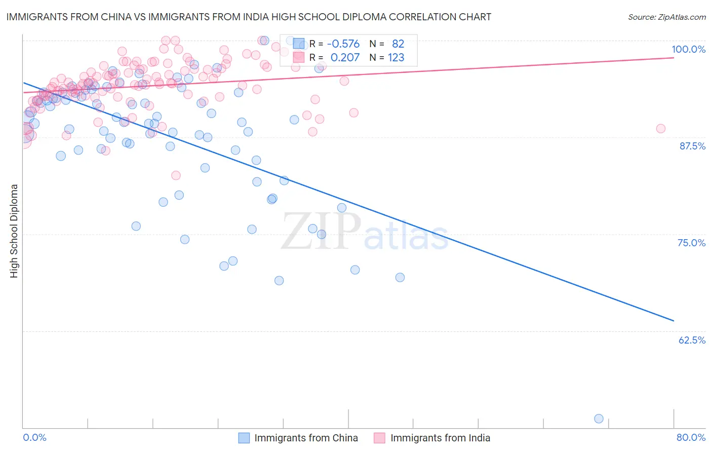 Immigrants from China vs Immigrants from India High School Diploma