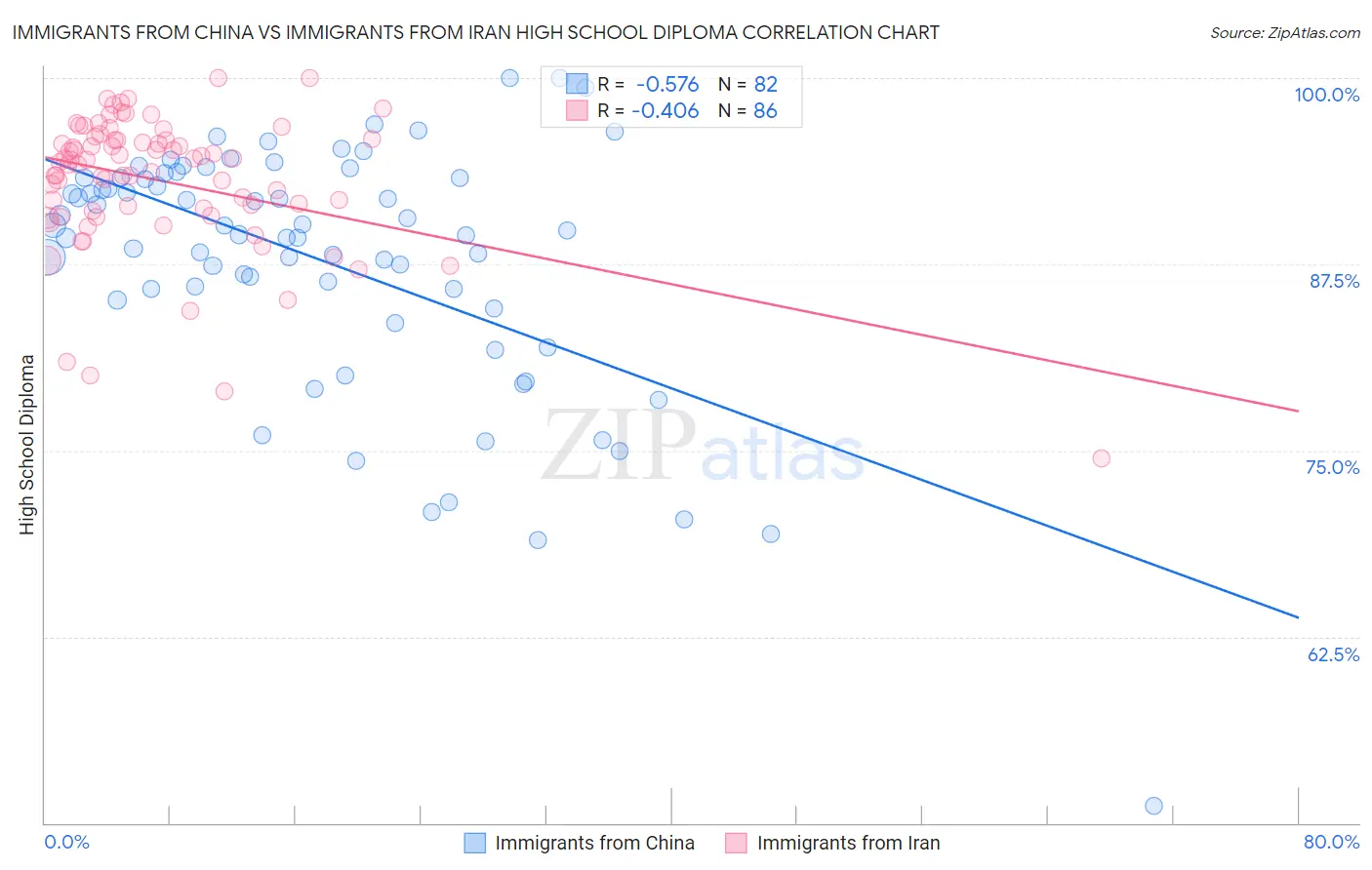 Immigrants from China vs Immigrants from Iran High School Diploma