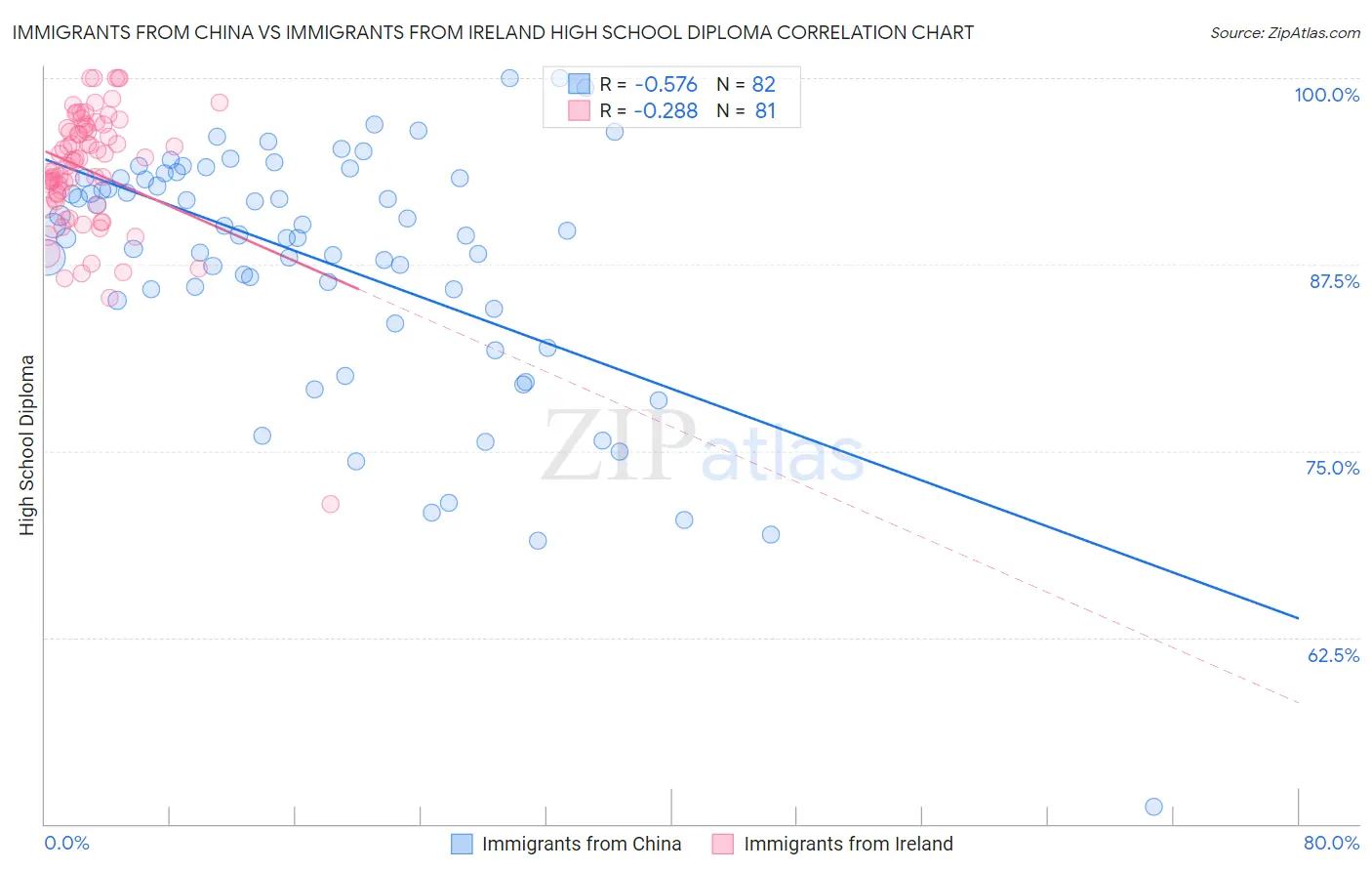 Immigrants from China vs Immigrants from Ireland High School Diploma