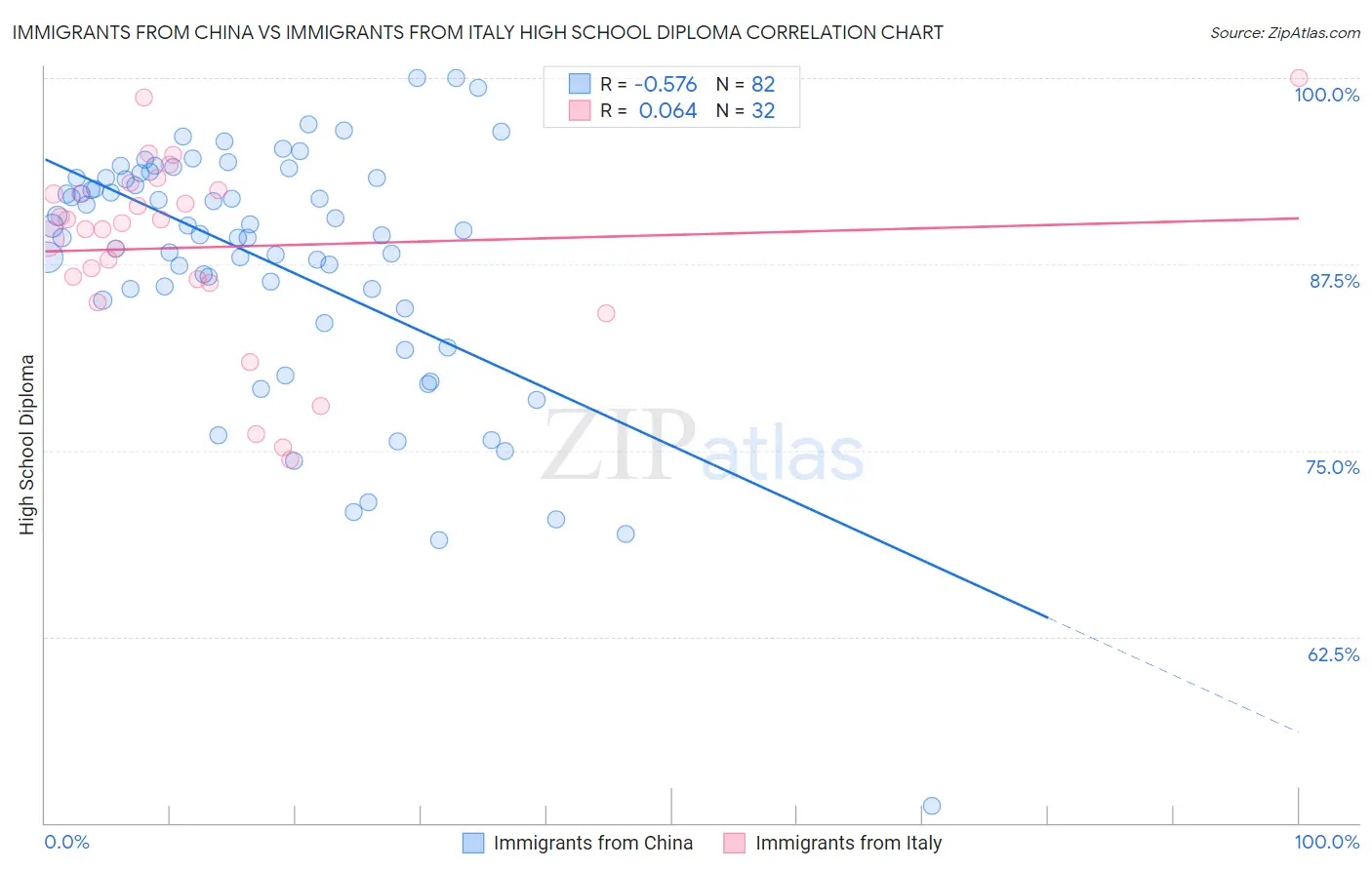 Immigrants from China vs Immigrants from Italy High School Diploma