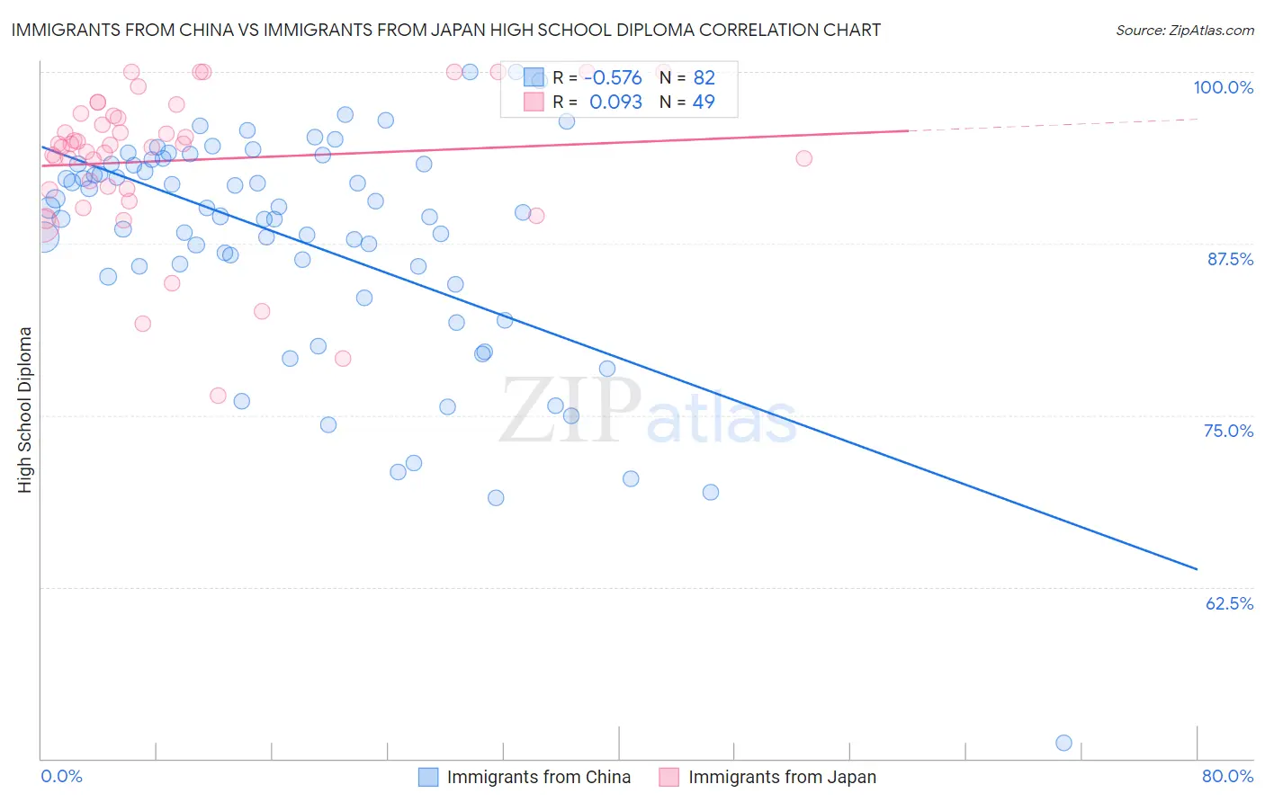 Immigrants from China vs Immigrants from Japan High School Diploma