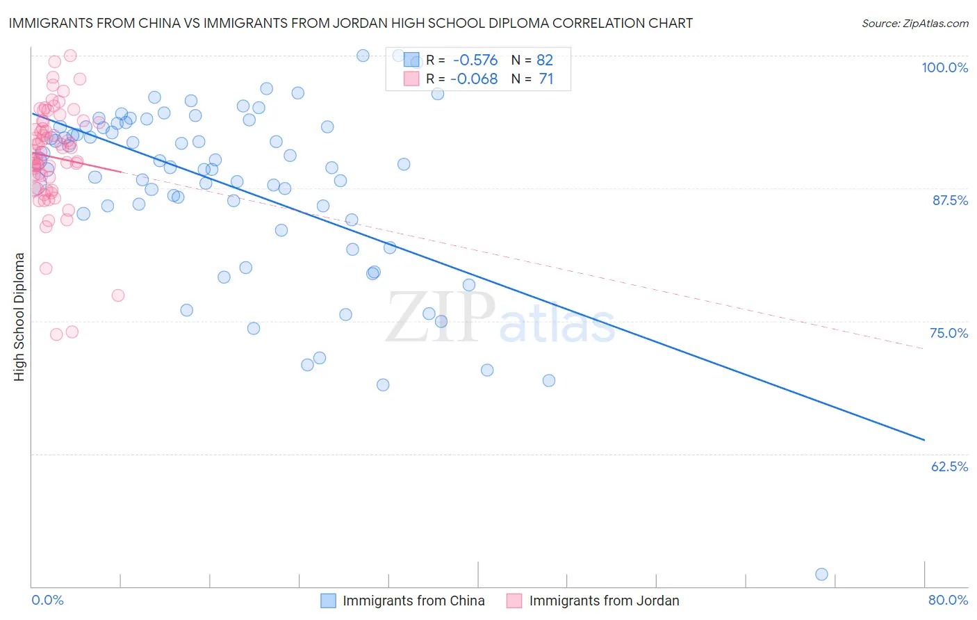 Immigrants from China vs Immigrants from Jordan High School Diploma