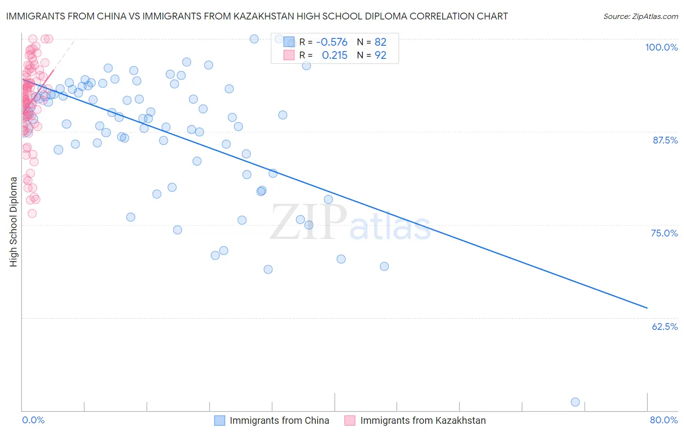 Immigrants from China vs Immigrants from Kazakhstan High School Diploma