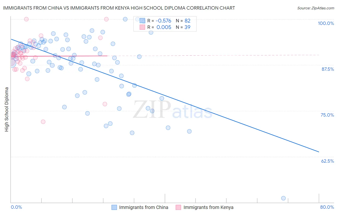 Immigrants from China vs Immigrants from Kenya High School Diploma