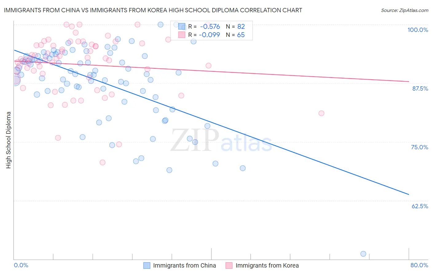 Immigrants from China vs Immigrants from Korea High School Diploma