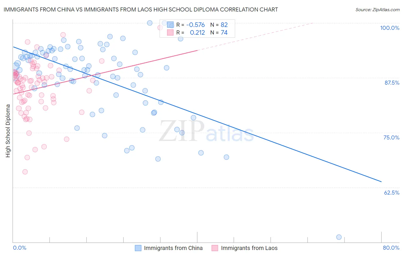 Immigrants from China vs Immigrants from Laos High School Diploma