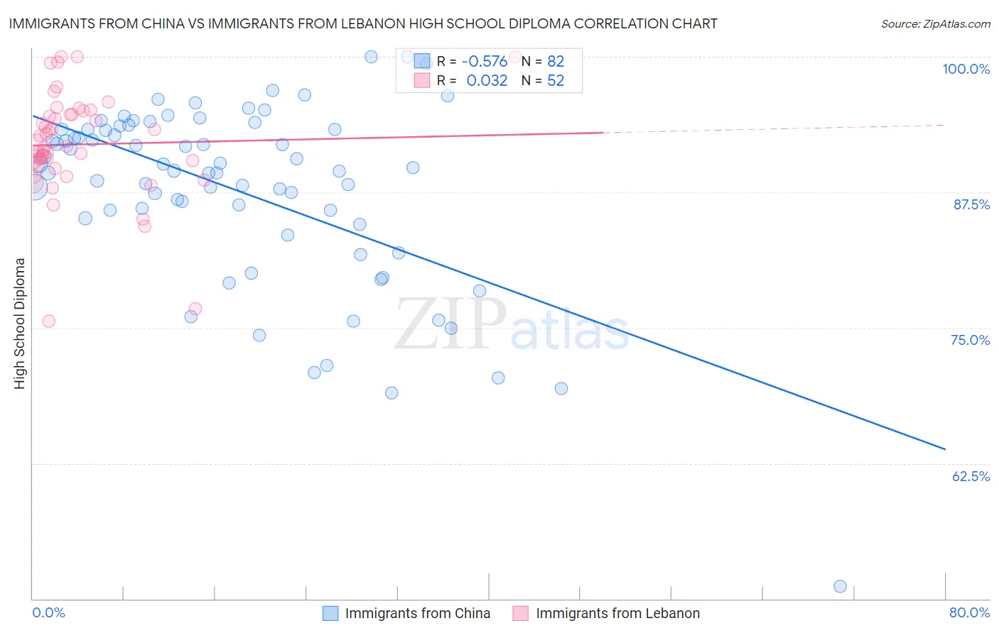 Immigrants from China vs Immigrants from Lebanon High School Diploma