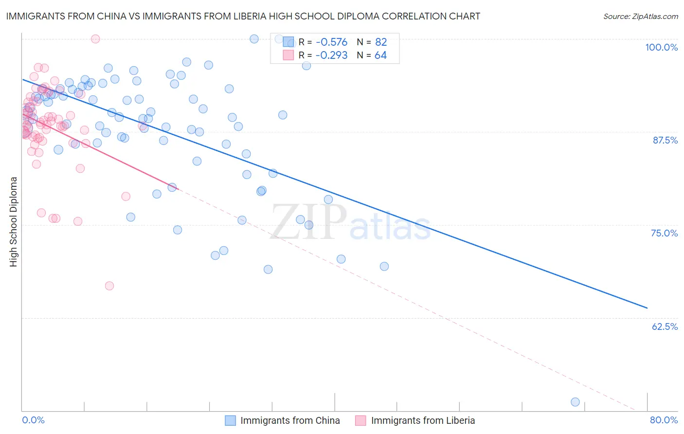 Immigrants from China vs Immigrants from Liberia High School Diploma