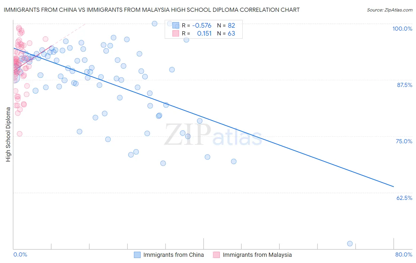Immigrants from China vs Immigrants from Malaysia High School Diploma