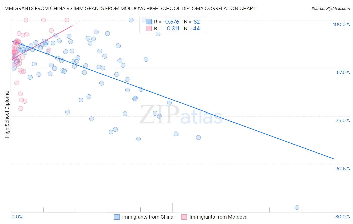 Immigrants from China vs Immigrants from Moldova High School Diploma