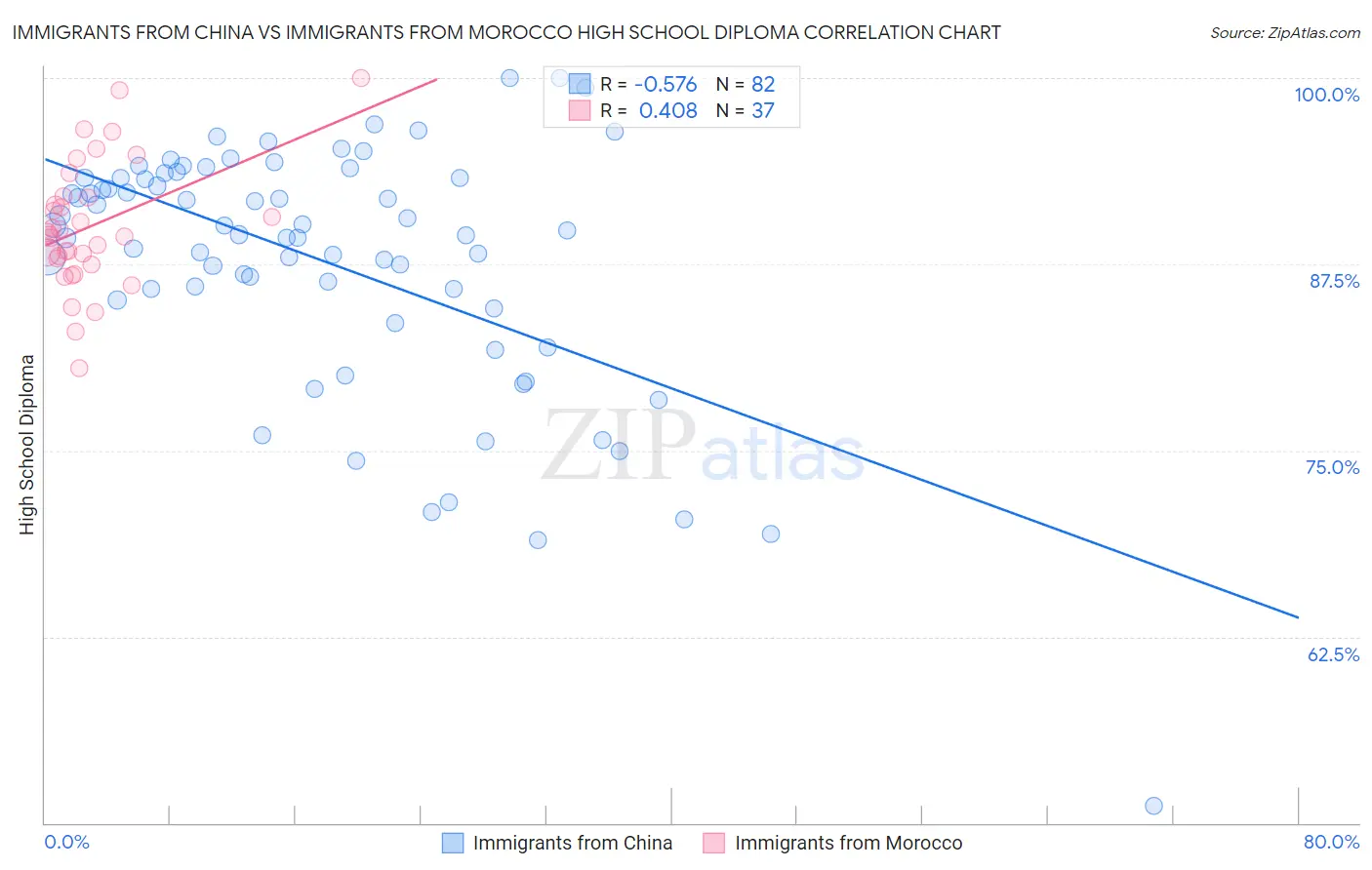 Immigrants from China vs Immigrants from Morocco High School Diploma