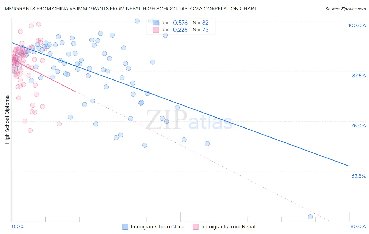 Immigrants from China vs Immigrants from Nepal High School Diploma