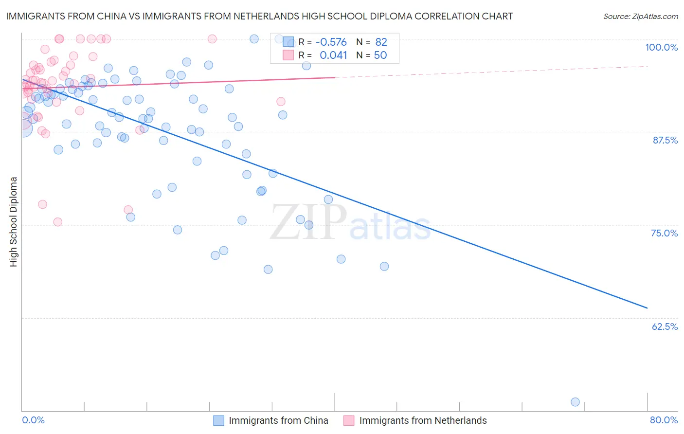 Immigrants from China vs Immigrants from Netherlands High School Diploma