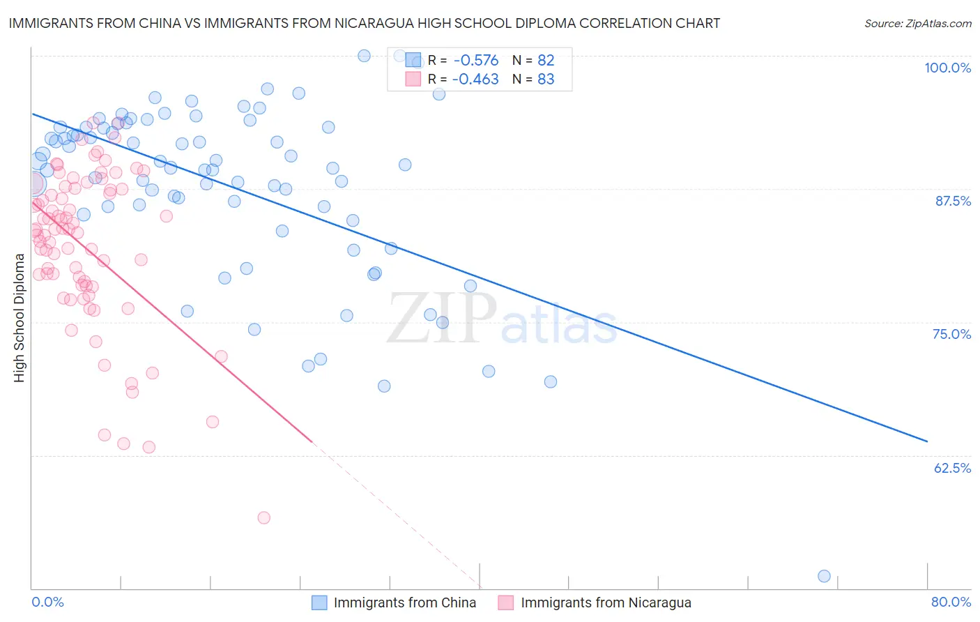 Immigrants from China vs Immigrants from Nicaragua High School Diploma