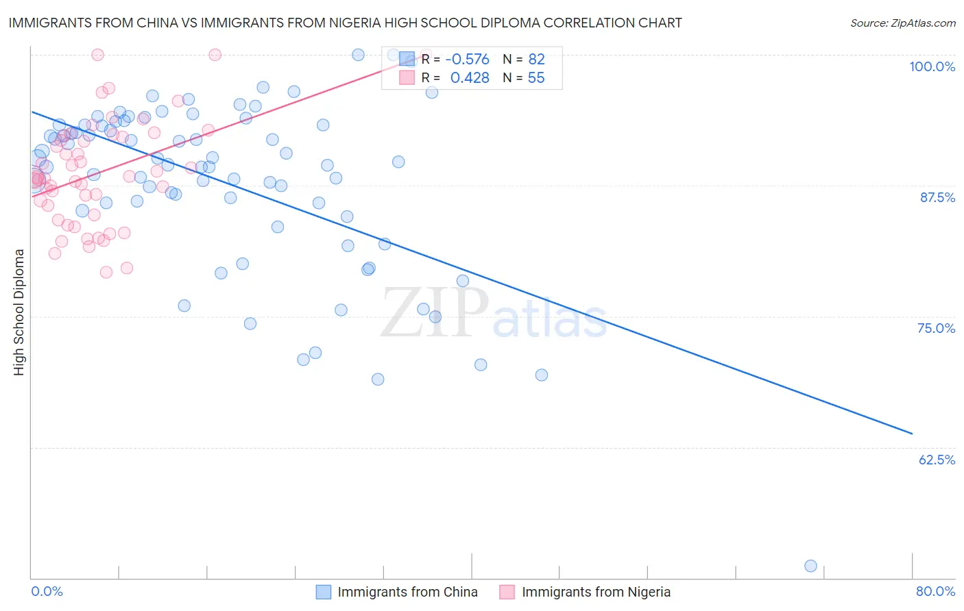 Immigrants from China vs Immigrants from Nigeria High School Diploma