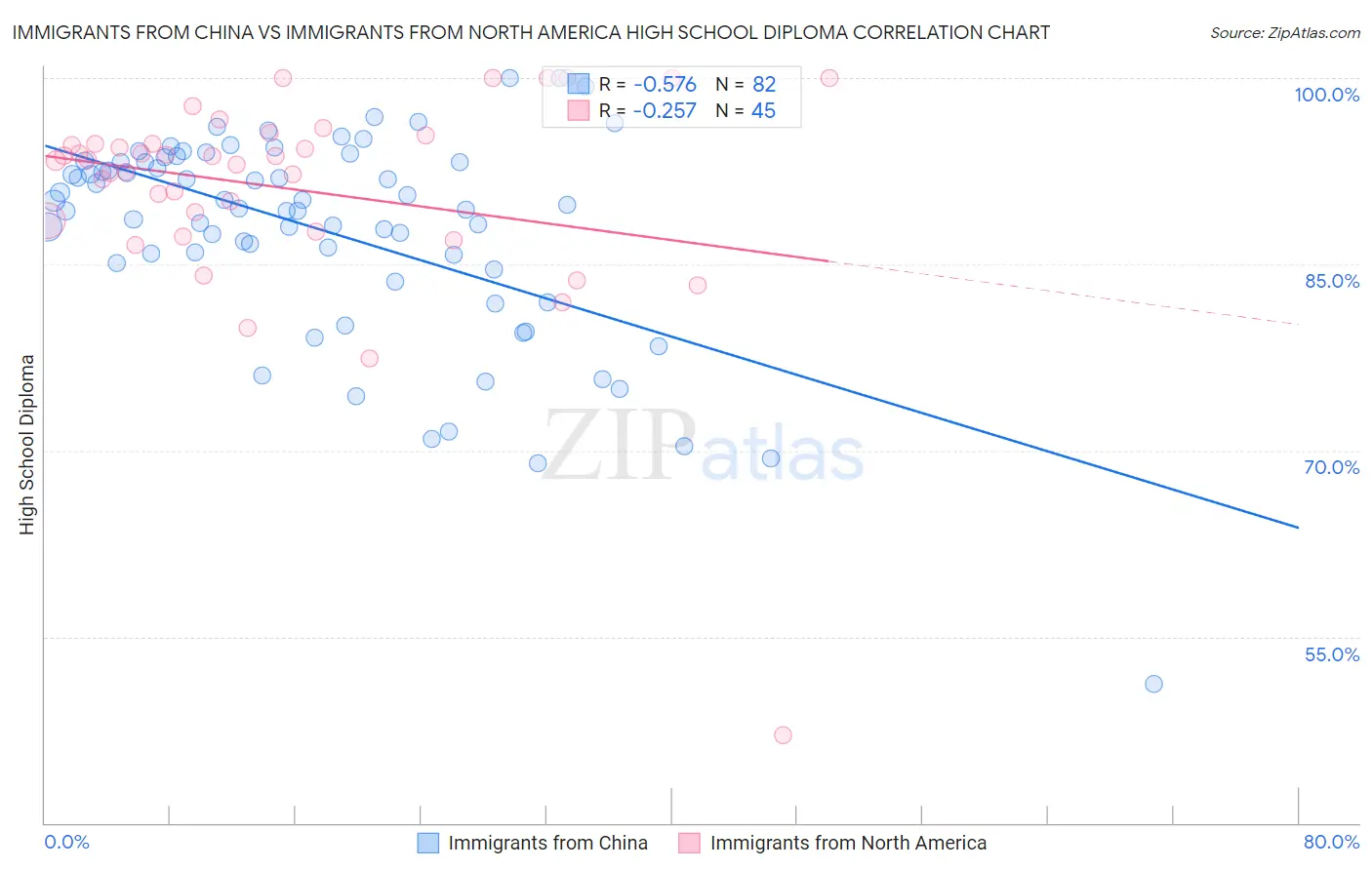 Immigrants from China vs Immigrants from North America High School Diploma