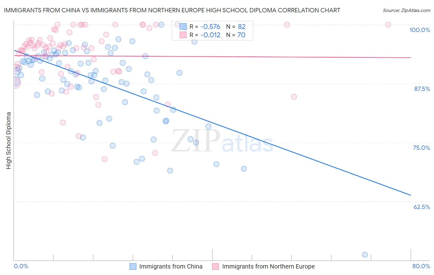 Immigrants from China vs Immigrants from Northern Europe High School Diploma