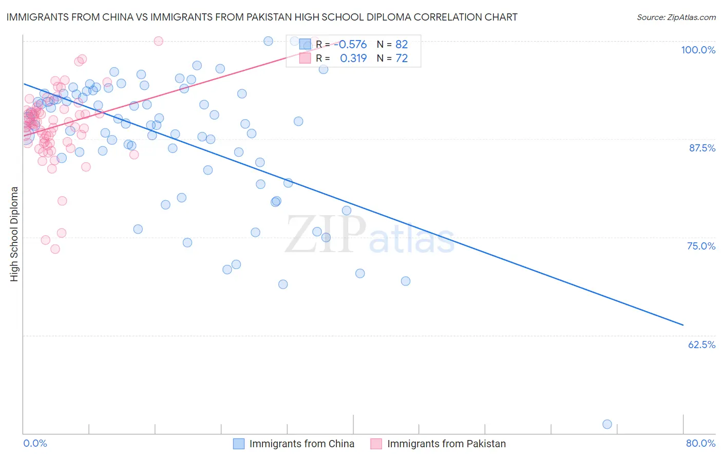 Immigrants from China vs Immigrants from Pakistan High School Diploma