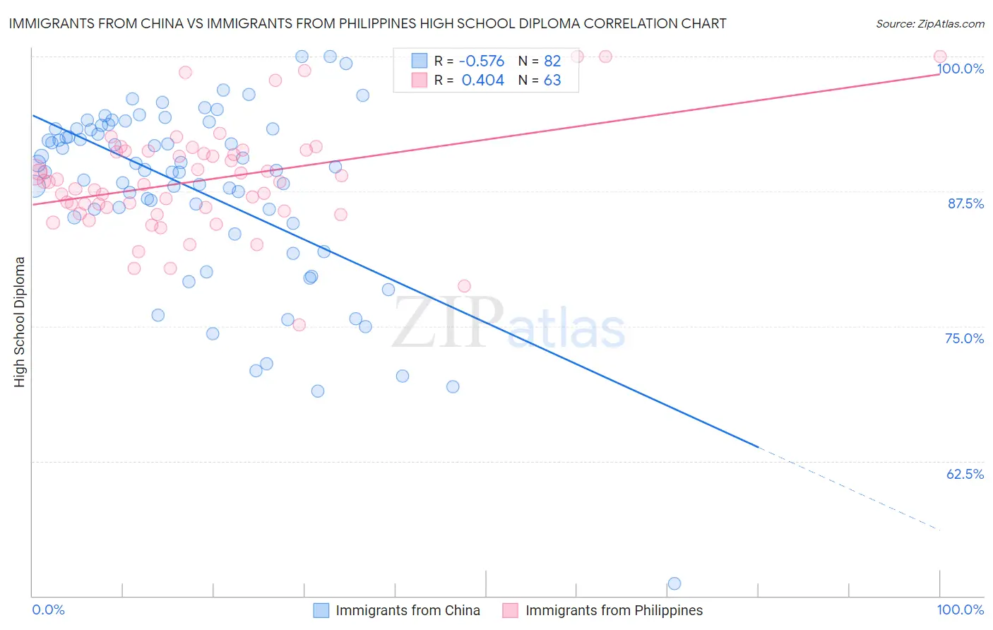 Immigrants from China vs Immigrants from Philippines High School Diploma