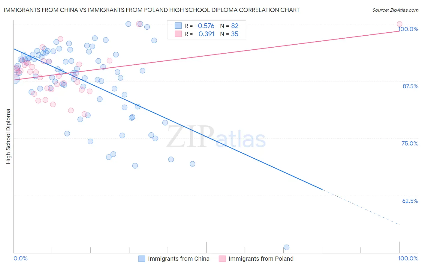 Immigrants from China vs Immigrants from Poland High School Diploma