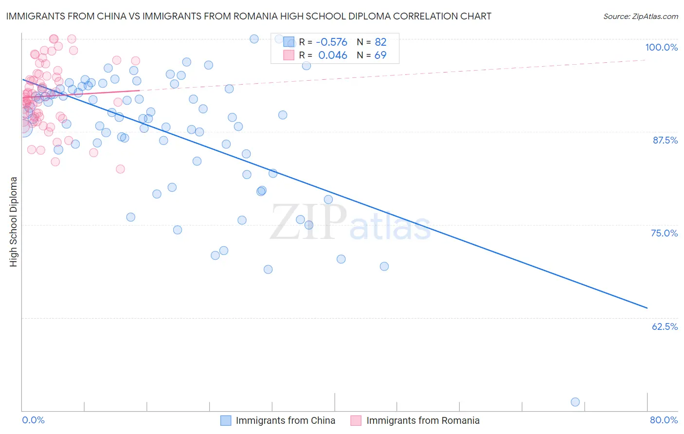 Immigrants from China vs Immigrants from Romania High School Diploma