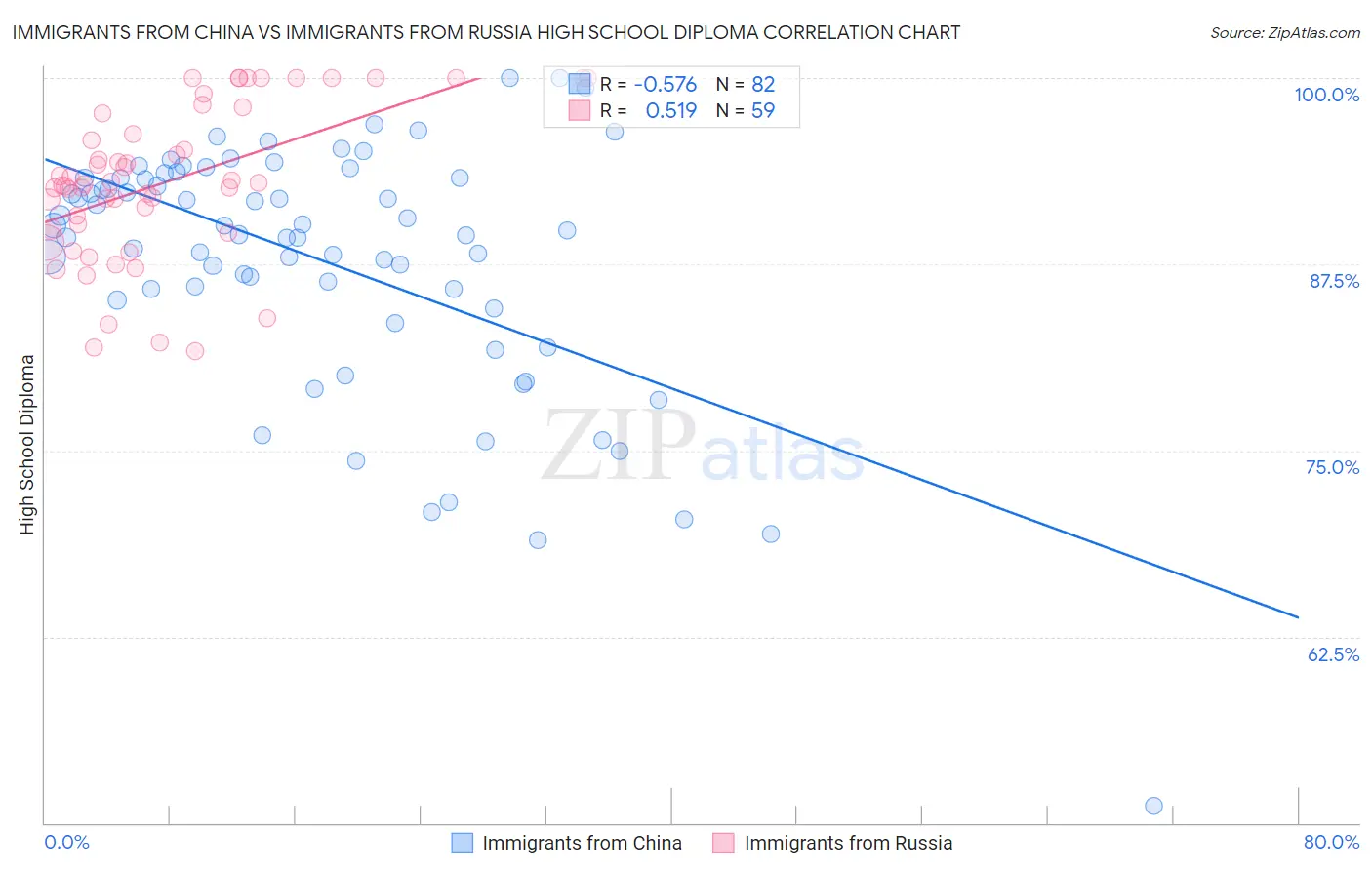 Immigrants from China vs Immigrants from Russia High School Diploma