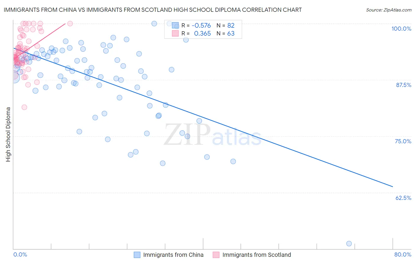 Immigrants from China vs Immigrants from Scotland High School Diploma