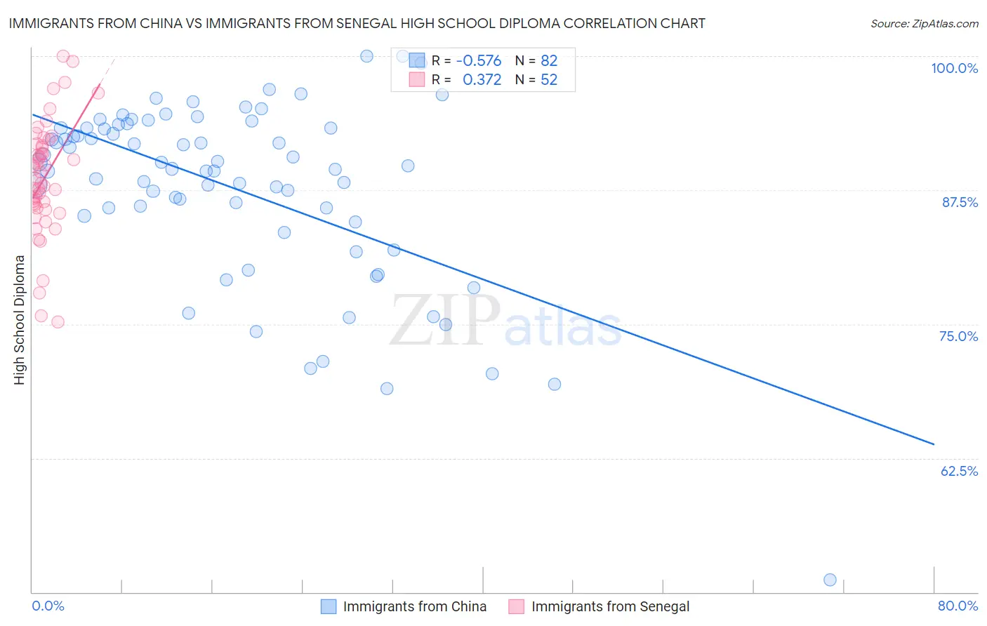 Immigrants from China vs Immigrants from Senegal High School Diploma