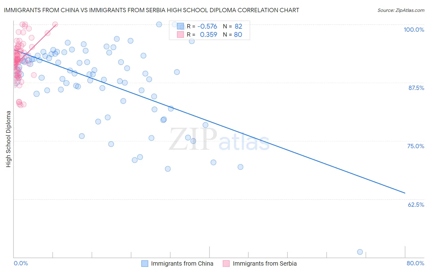 Immigrants from China vs Immigrants from Serbia High School Diploma