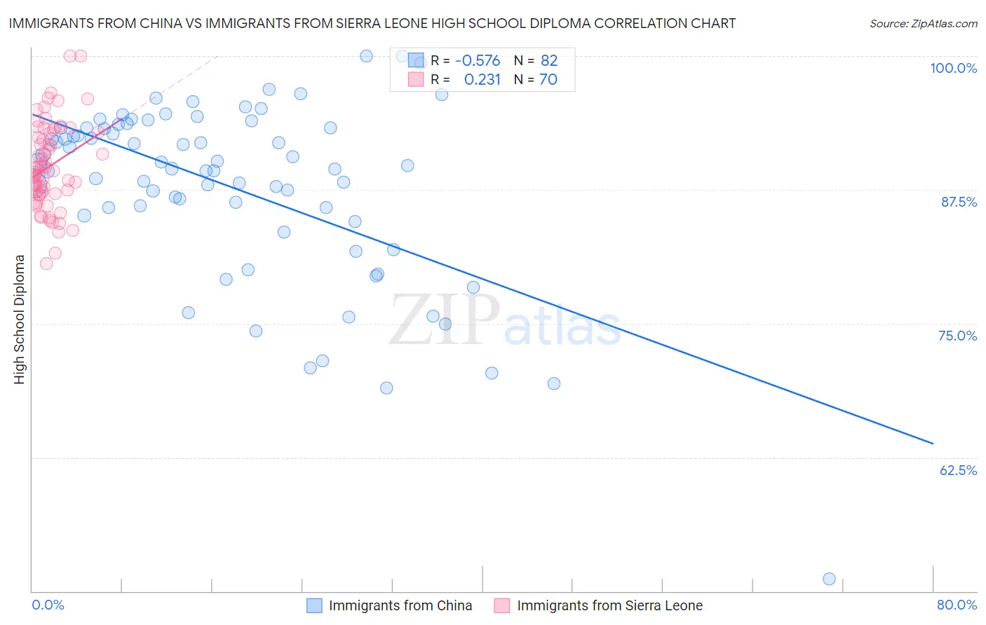 Immigrants from China vs Immigrants from Sierra Leone High School Diploma