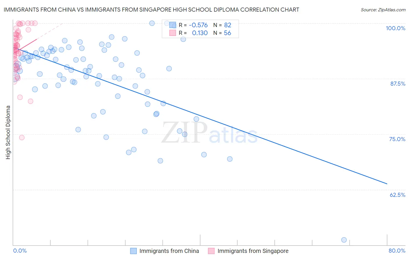 Immigrants from China vs Immigrants from Singapore High School Diploma