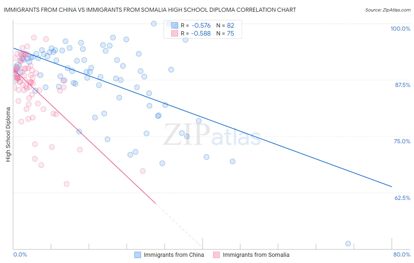 Immigrants from China vs Immigrants from Somalia High School Diploma