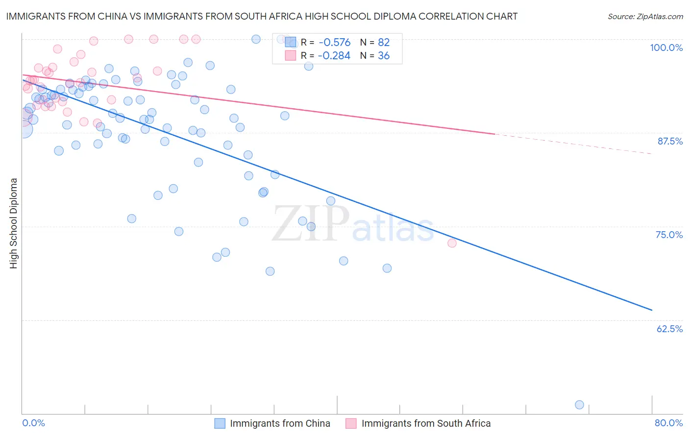 Immigrants from China vs Immigrants from South Africa High School Diploma