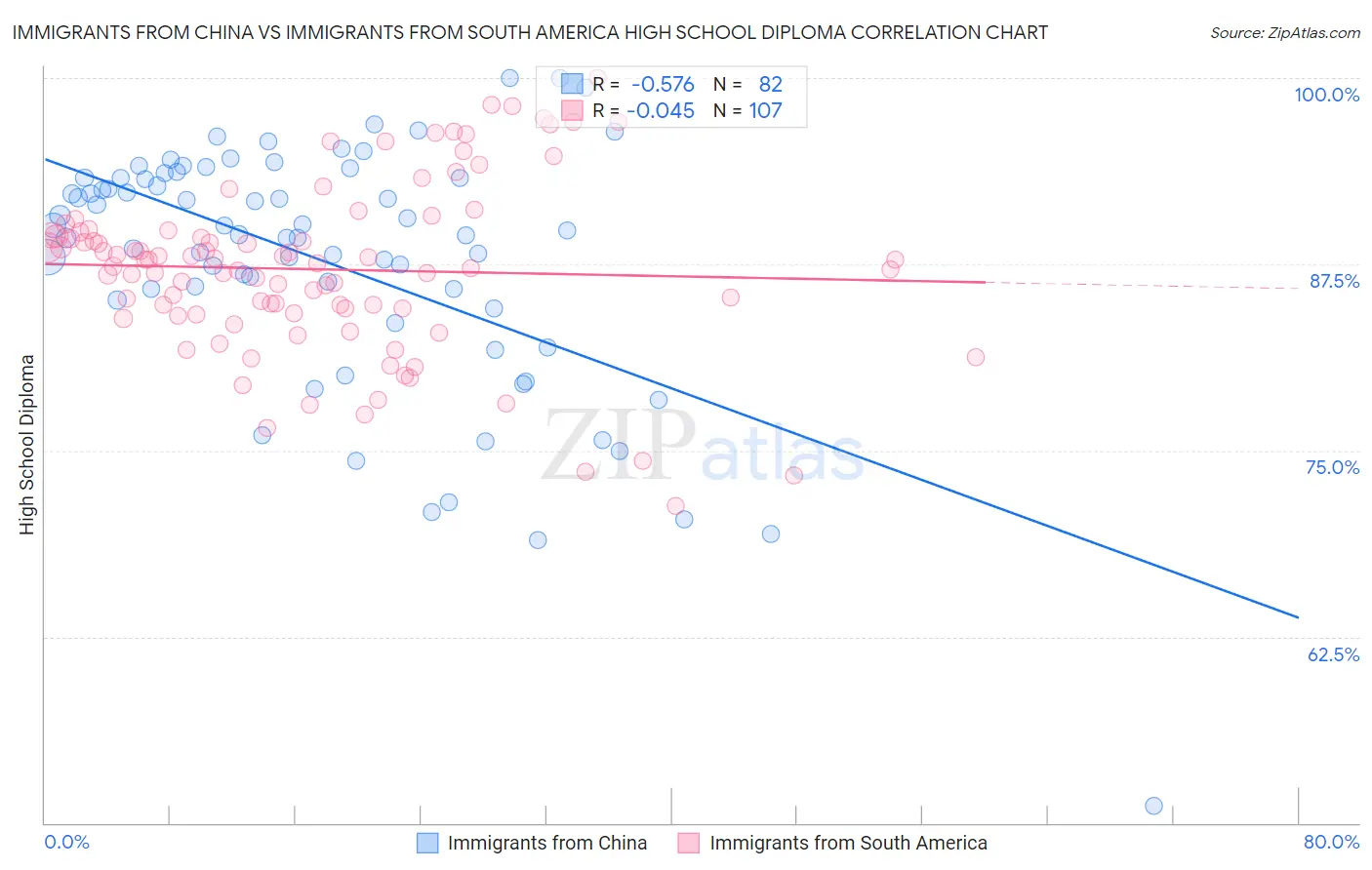 Immigrants from China vs Immigrants from South America High School Diploma