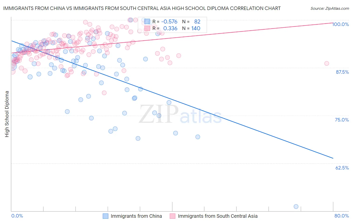 Immigrants from China vs Immigrants from South Central Asia High School Diploma
