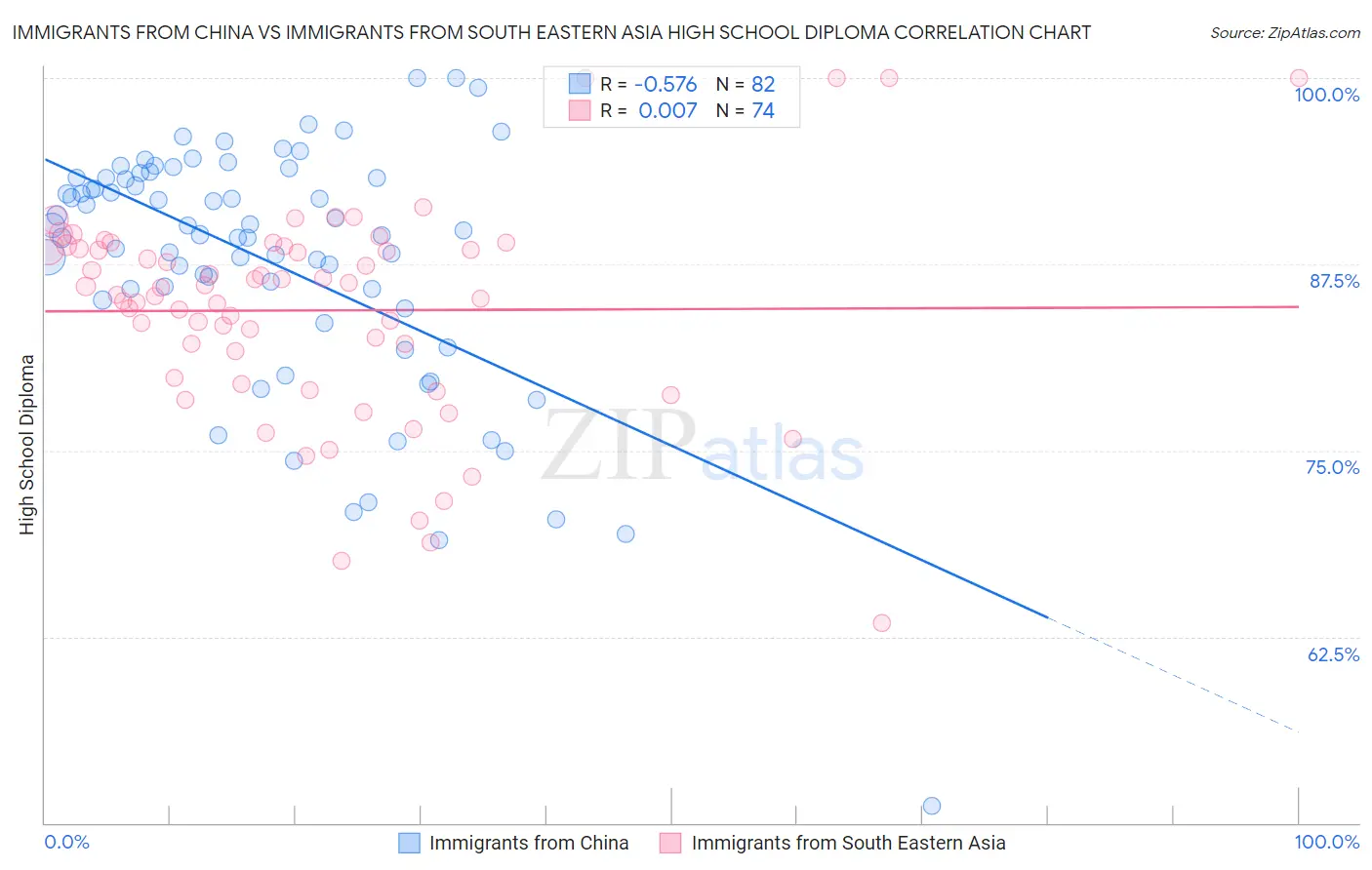 Immigrants from China vs Immigrants from South Eastern Asia High School Diploma