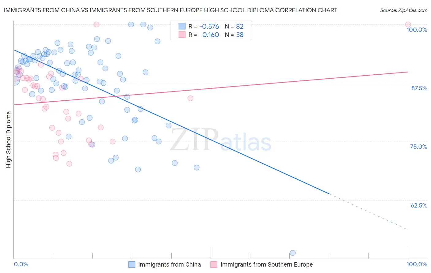 Immigrants from China vs Immigrants from Southern Europe High School Diploma