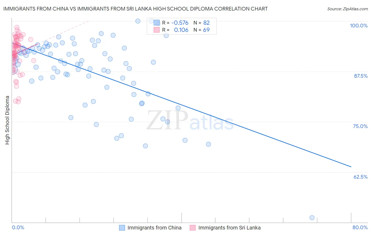 Immigrants from China vs Immigrants from Sri Lanka High School Diploma